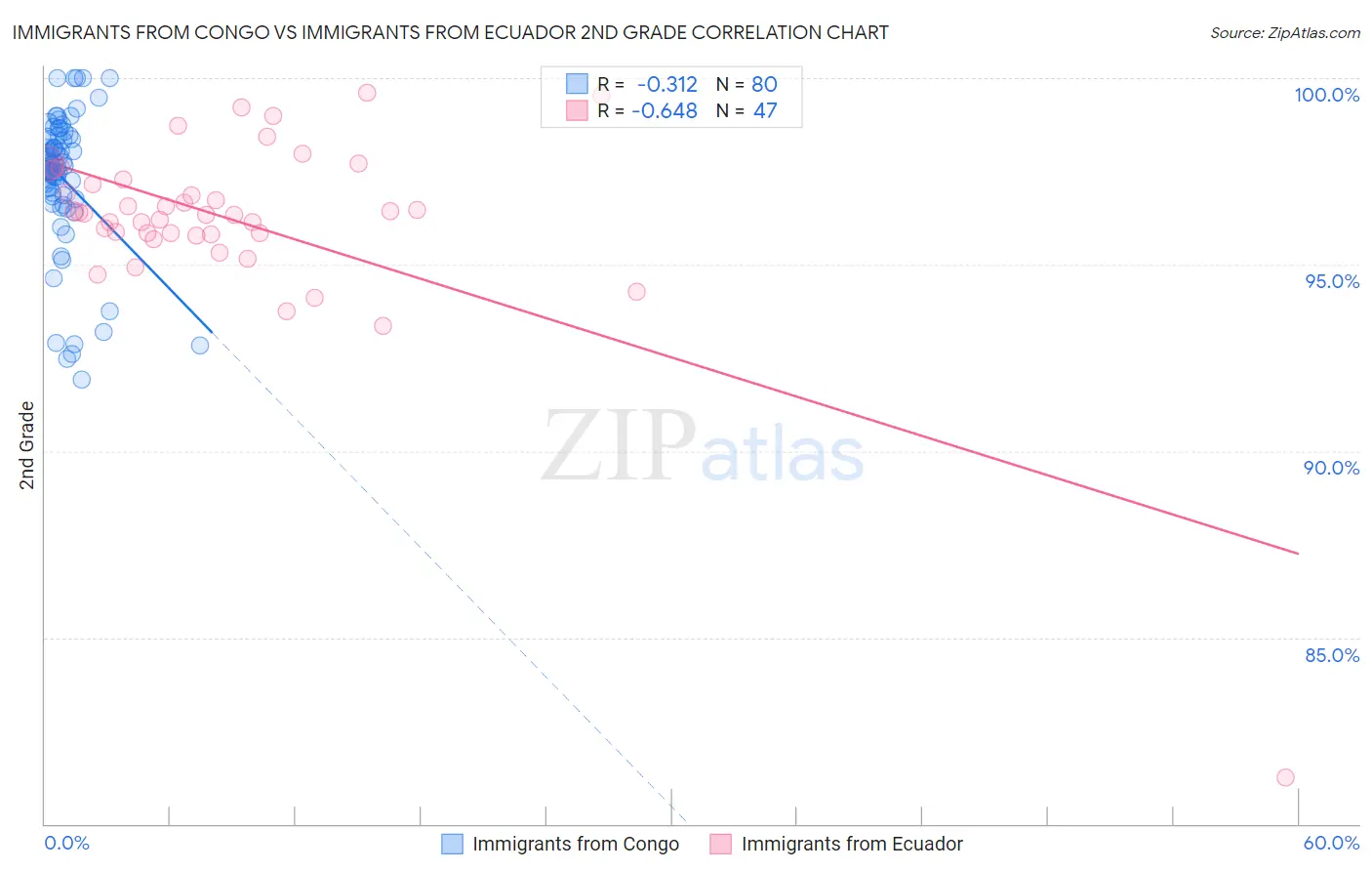 Immigrants from Congo vs Immigrants from Ecuador 2nd Grade