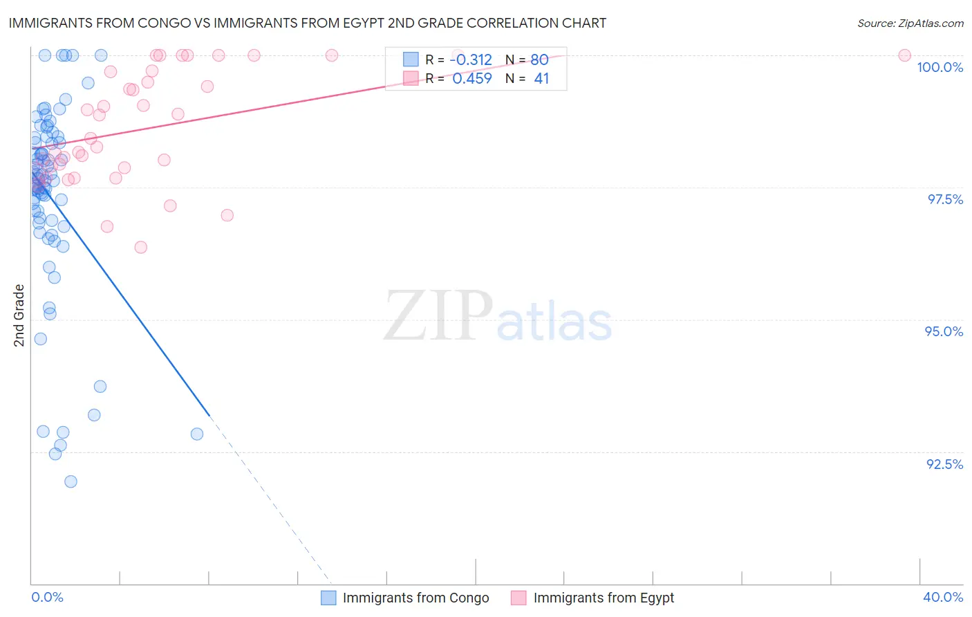 Immigrants from Congo vs Immigrants from Egypt 2nd Grade