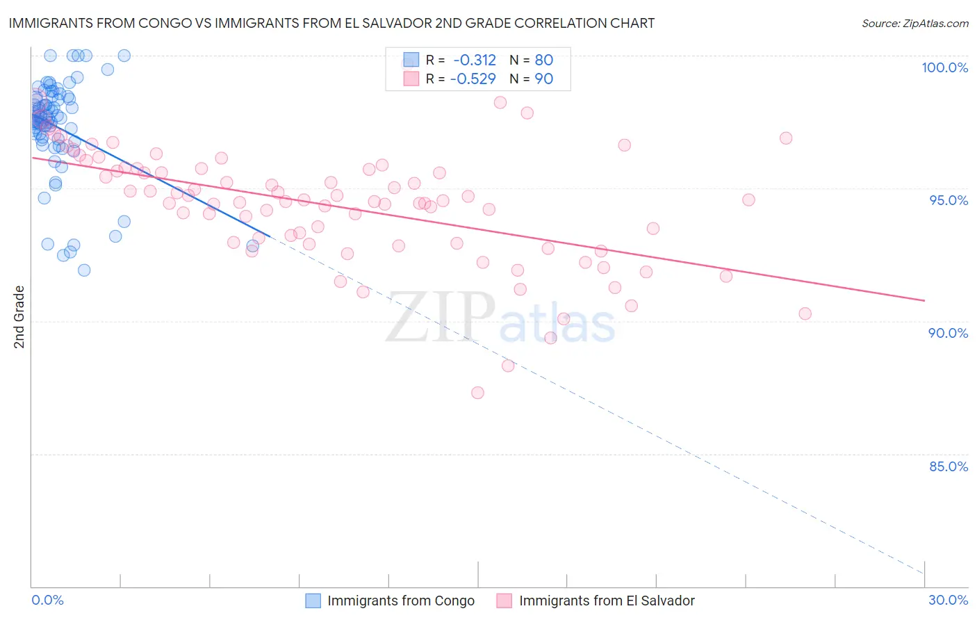 Immigrants from Congo vs Immigrants from El Salvador 2nd Grade