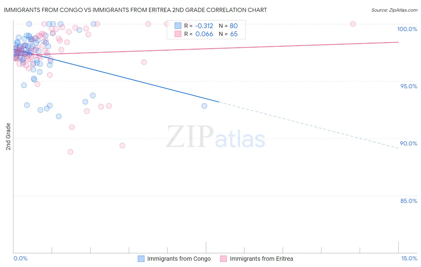 Immigrants from Congo vs Immigrants from Eritrea 2nd Grade