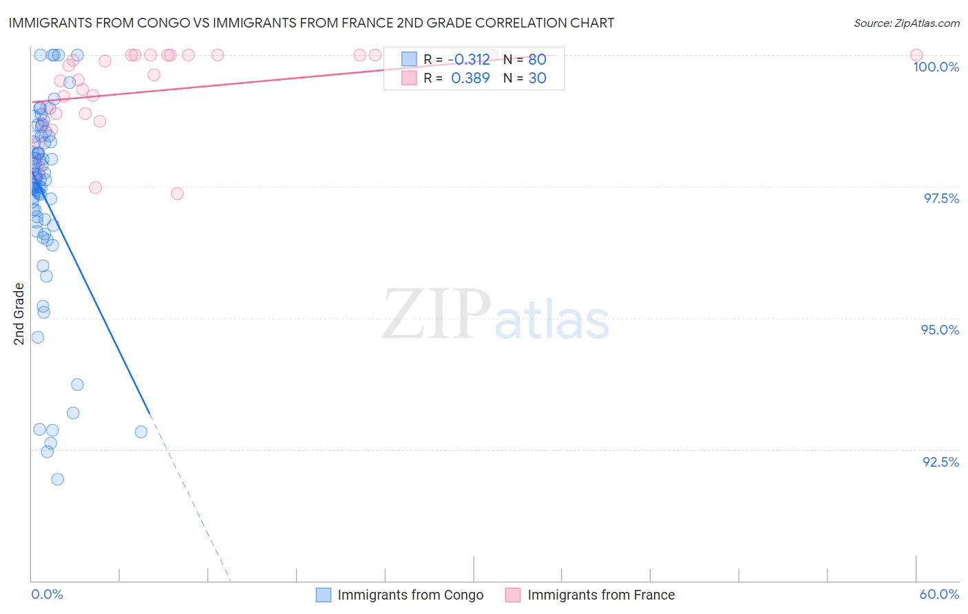 Immigrants from Congo vs Immigrants from France 2nd Grade