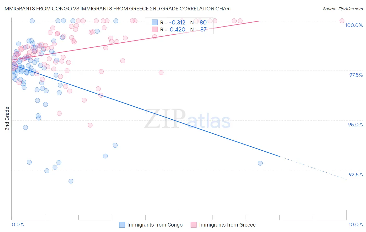 Immigrants from Congo vs Immigrants from Greece 2nd Grade