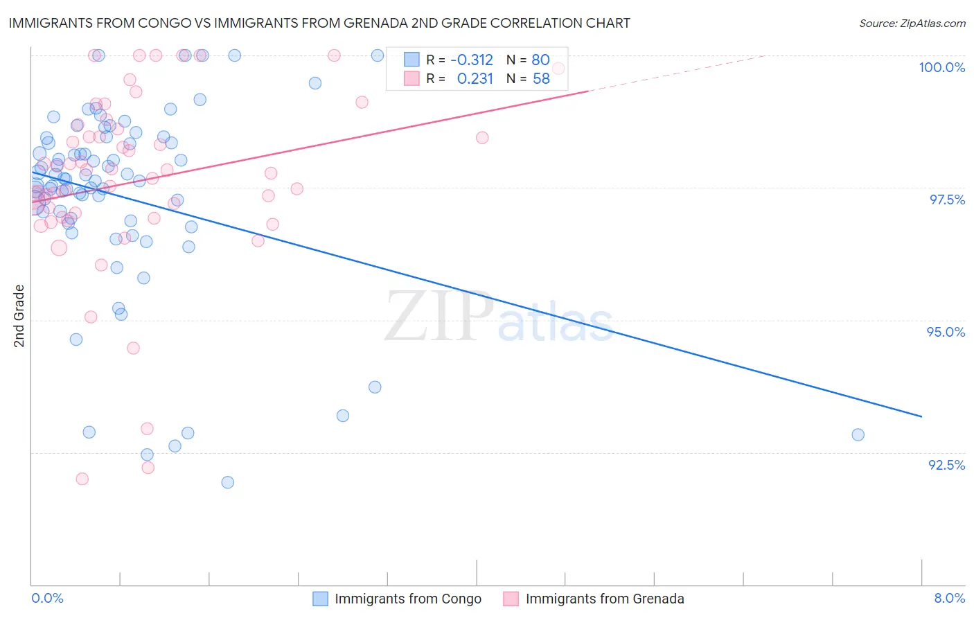 Immigrants from Congo vs Immigrants from Grenada 2nd Grade