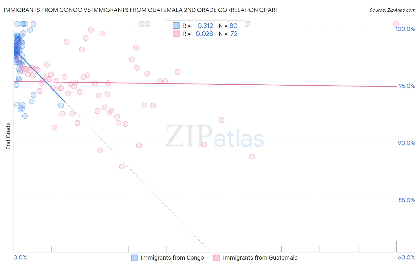Immigrants from Congo vs Immigrants from Guatemala 2nd Grade