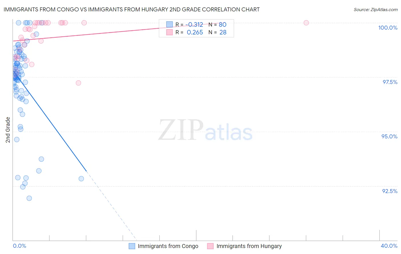 Immigrants from Congo vs Immigrants from Hungary 2nd Grade