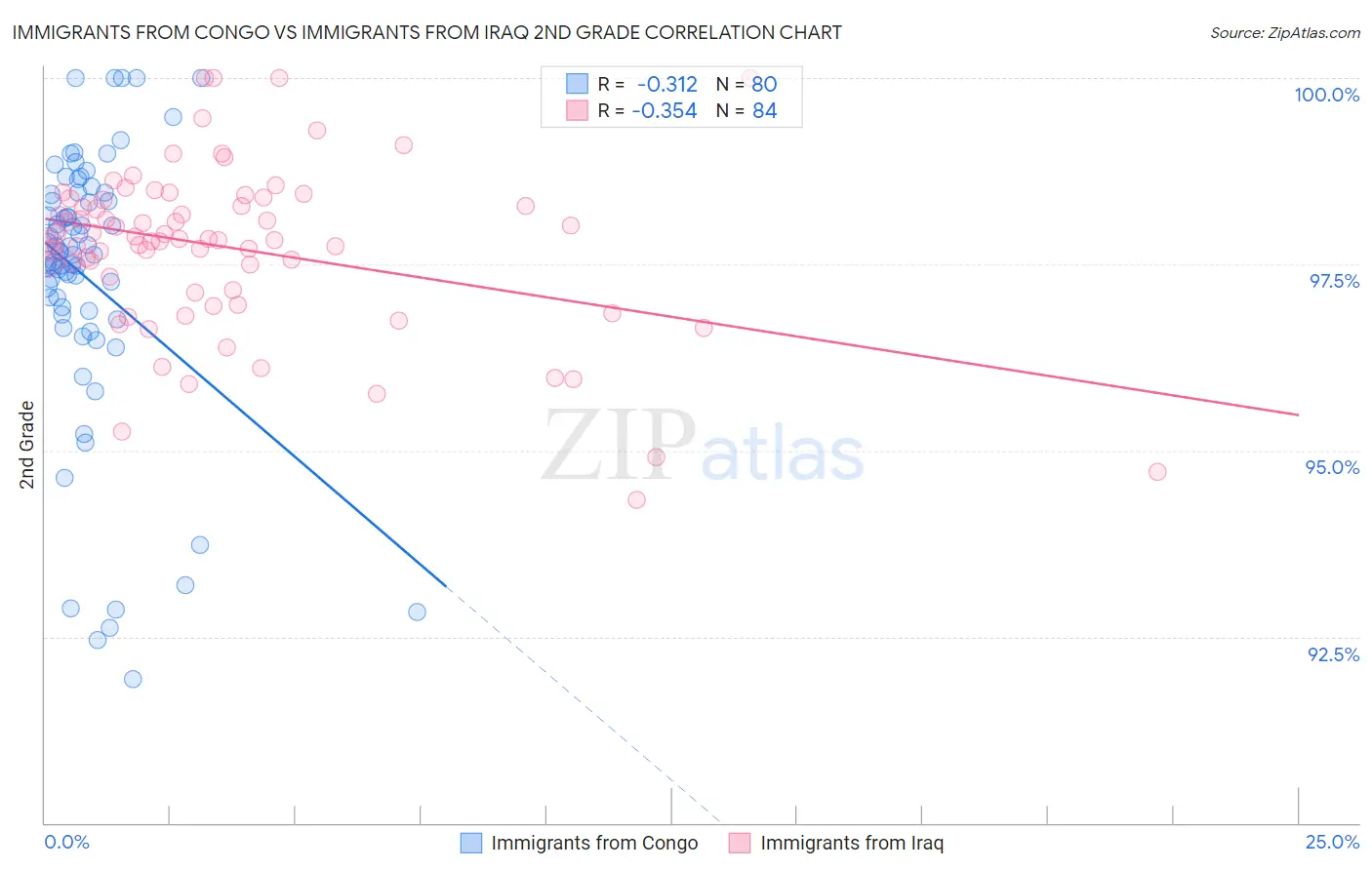 Immigrants from Congo vs Immigrants from Iraq 2nd Grade
