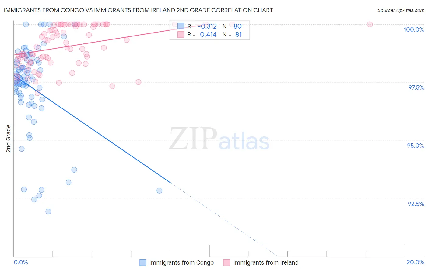 Immigrants from Congo vs Immigrants from Ireland 2nd Grade