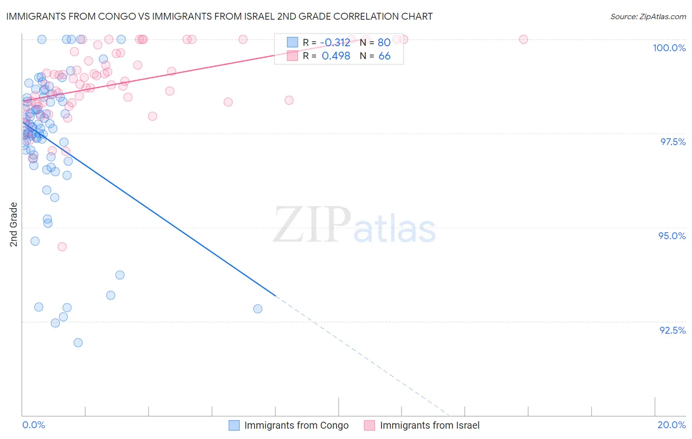 Immigrants from Congo vs Immigrants from Israel 2nd Grade