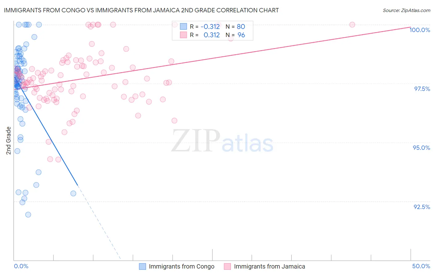 Immigrants from Congo vs Immigrants from Jamaica 2nd Grade