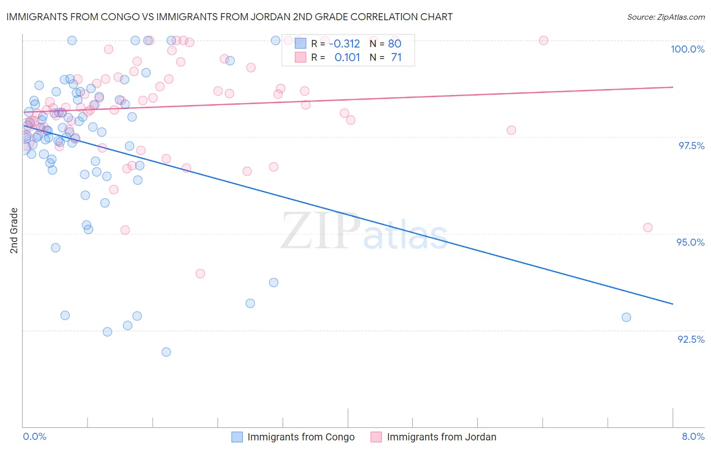 Immigrants from Congo vs Immigrants from Jordan 2nd Grade