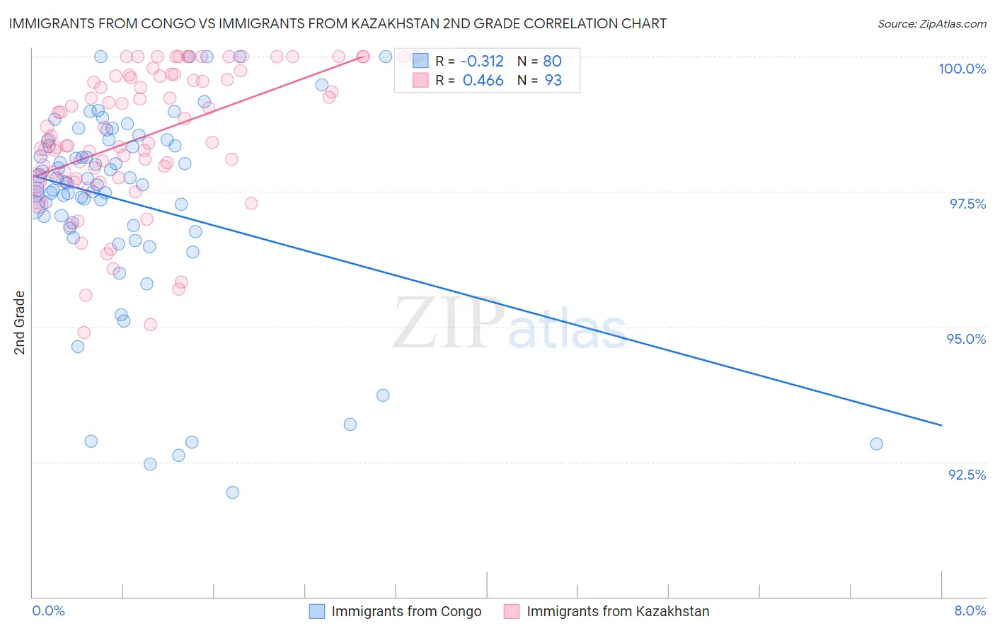 Immigrants from Congo vs Immigrants from Kazakhstan 2nd Grade
