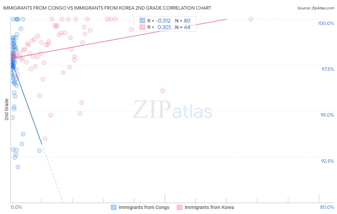 Immigrants from Congo vs Immigrants from Korea 2nd Grade