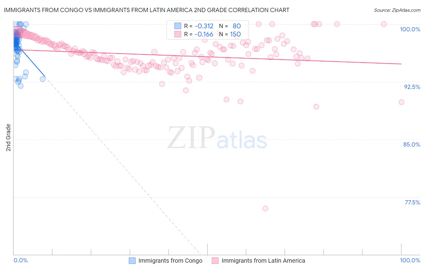 Immigrants from Congo vs Immigrants from Latin America 2nd Grade