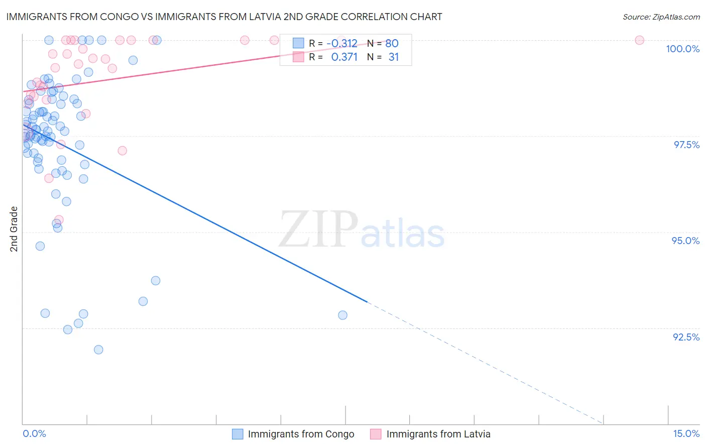Immigrants from Congo vs Immigrants from Latvia 2nd Grade