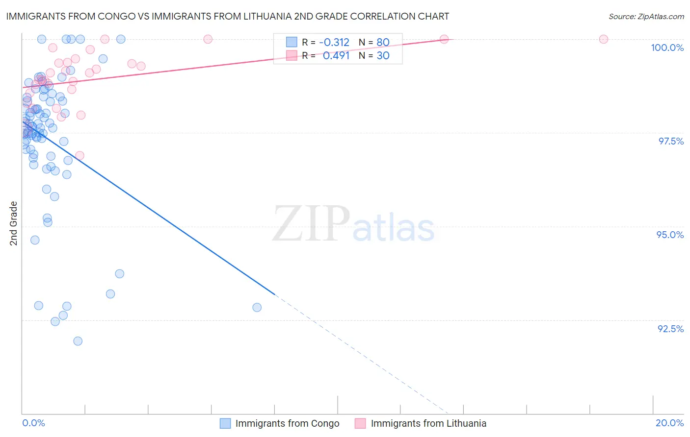 Immigrants from Congo vs Immigrants from Lithuania 2nd Grade