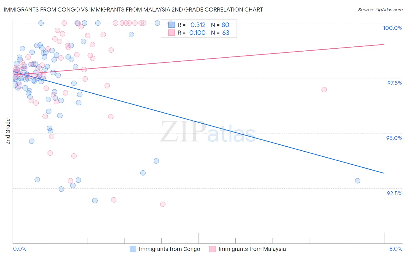 Immigrants from Congo vs Immigrants from Malaysia 2nd Grade