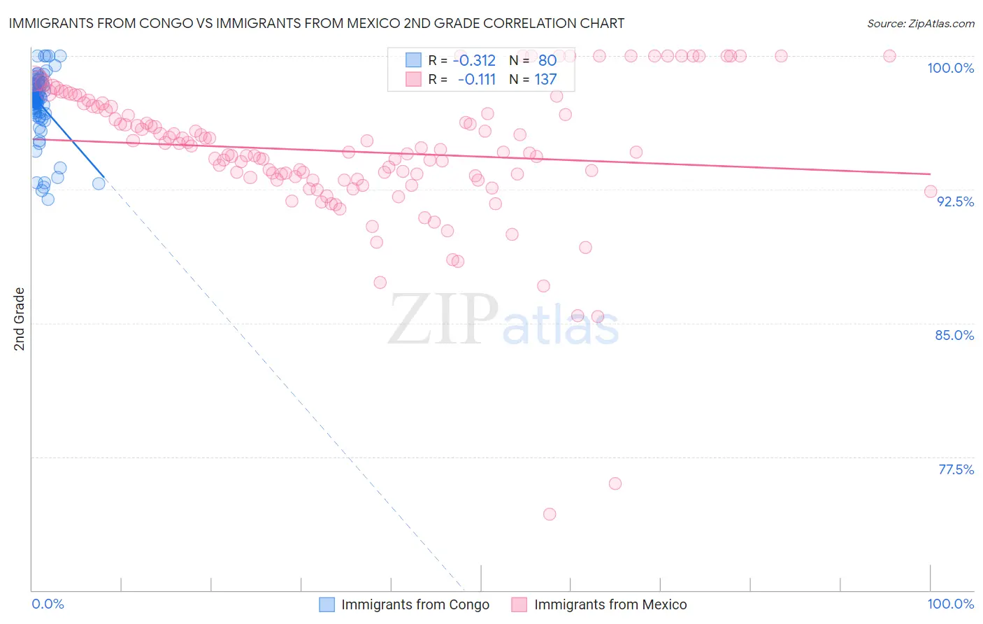 Immigrants from Congo vs Immigrants from Mexico 2nd Grade