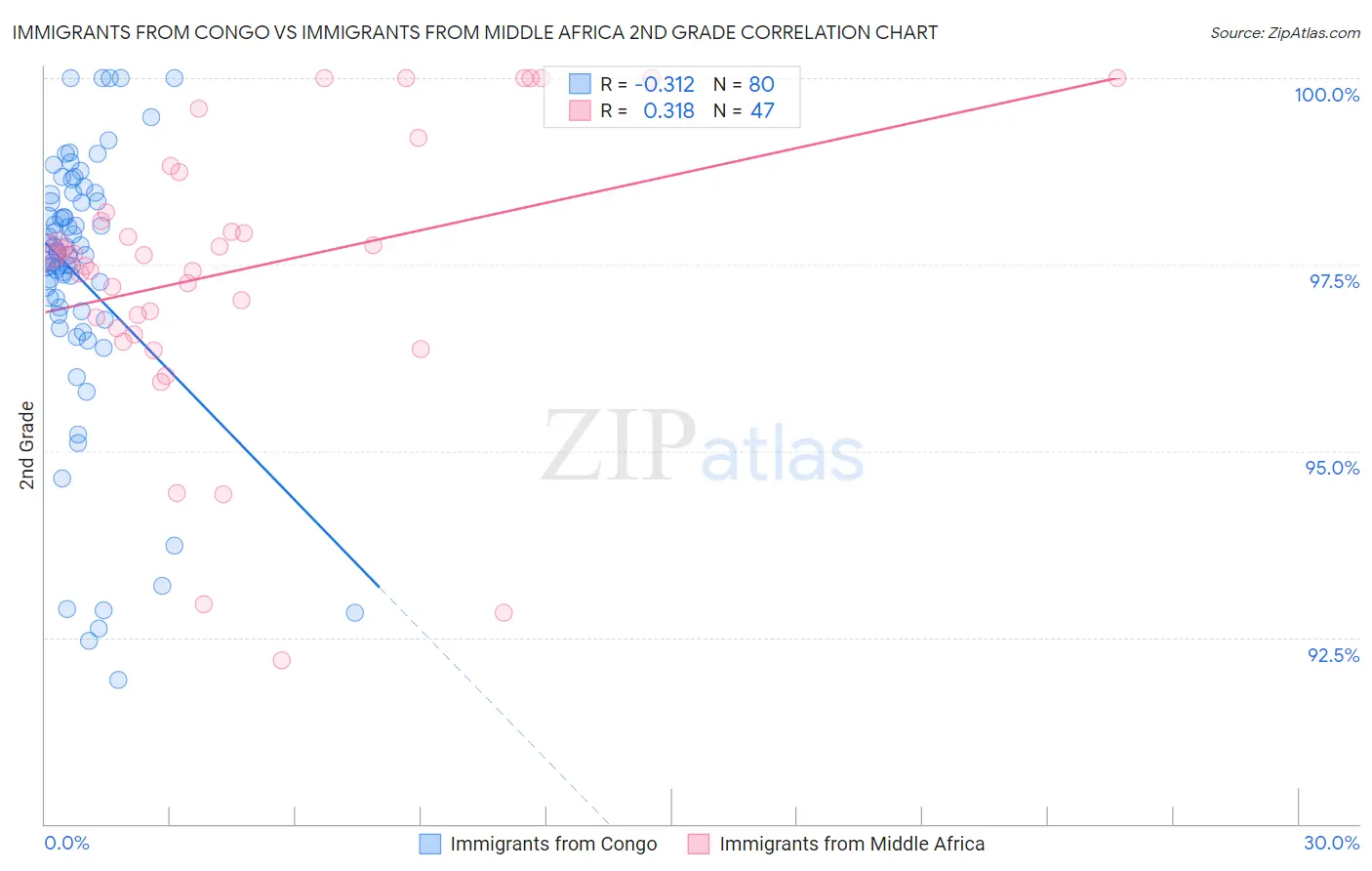 Immigrants from Congo vs Immigrants from Middle Africa 2nd Grade