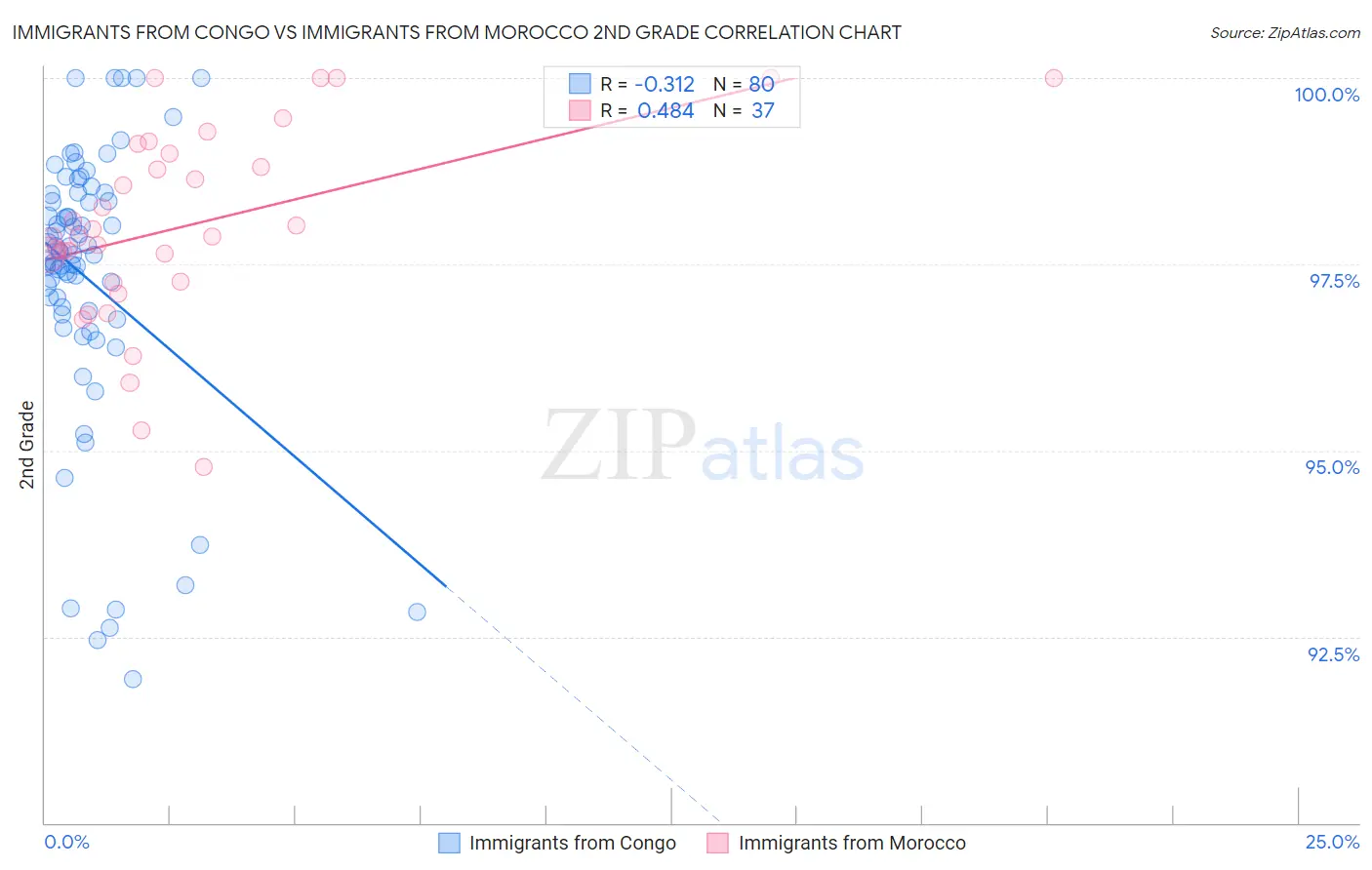 Immigrants from Congo vs Immigrants from Morocco 2nd Grade