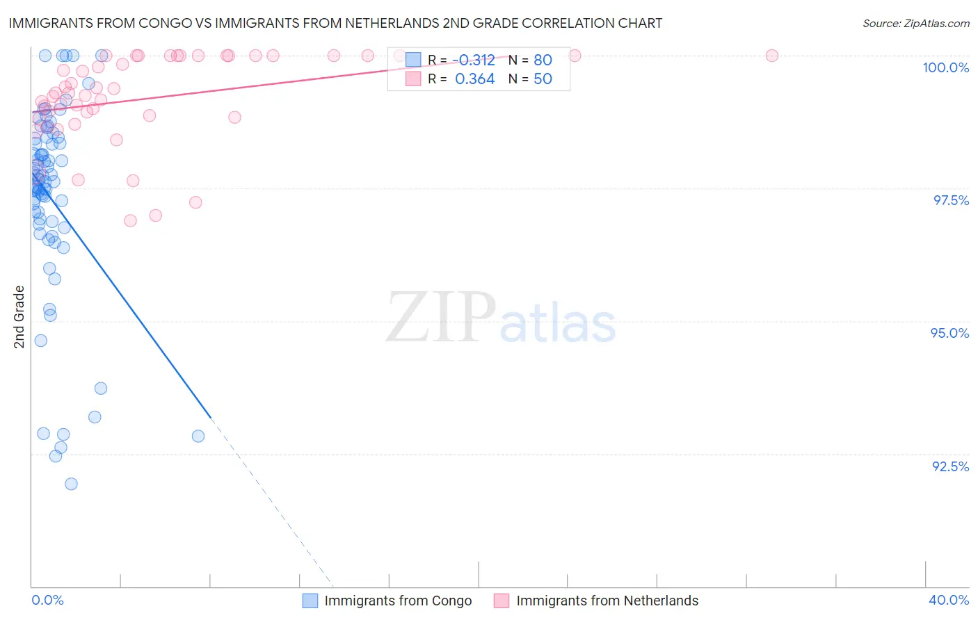 Immigrants from Congo vs Immigrants from Netherlands 2nd Grade