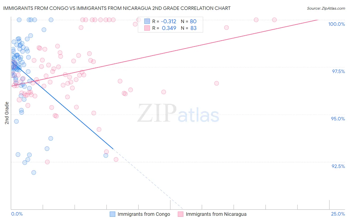 Immigrants from Congo vs Immigrants from Nicaragua 2nd Grade