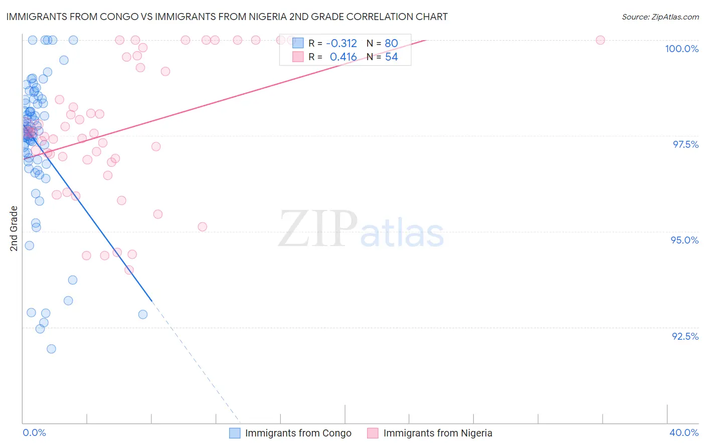 Immigrants from Congo vs Immigrants from Nigeria 2nd Grade