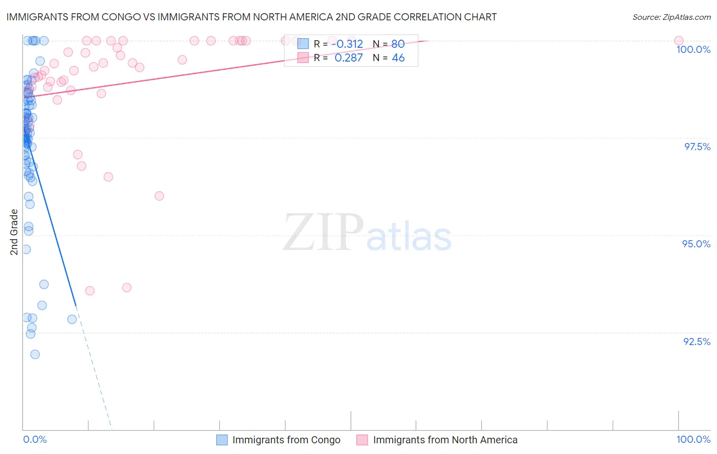 Immigrants from Congo vs Immigrants from North America 2nd Grade