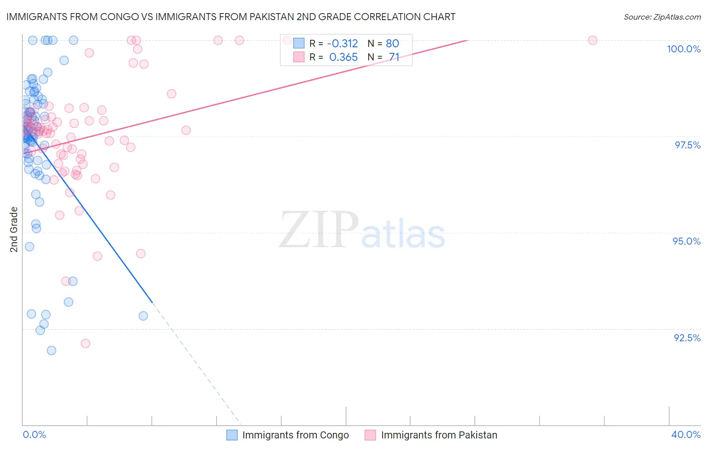 Immigrants from Congo vs Immigrants from Pakistan 2nd Grade