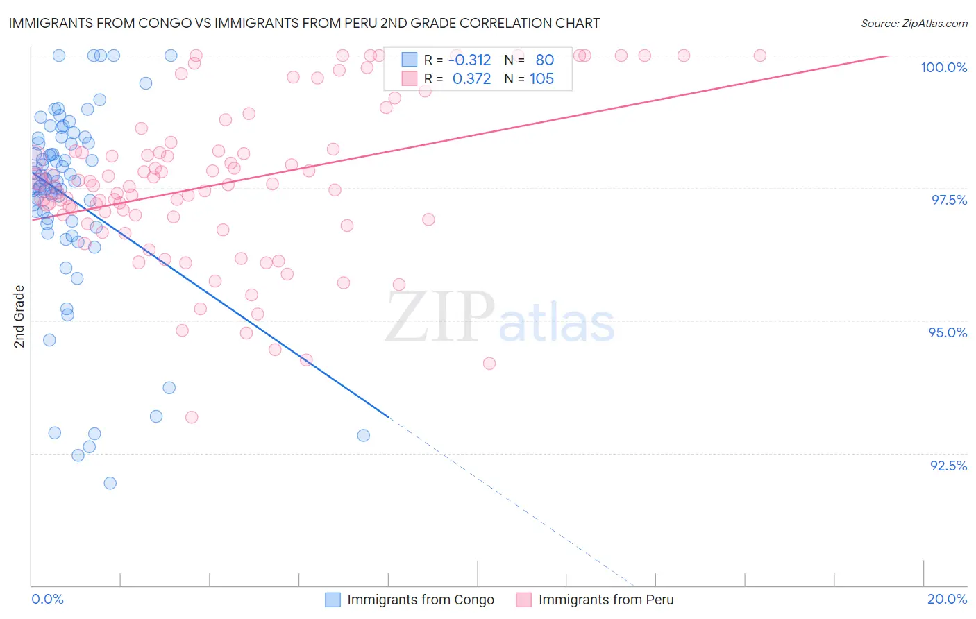Immigrants from Congo vs Immigrants from Peru 2nd Grade
