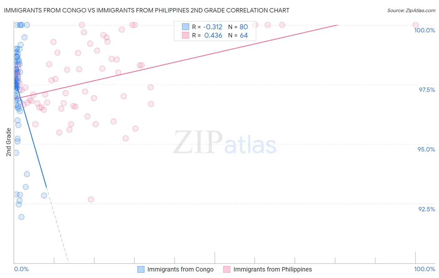 Immigrants from Congo vs Immigrants from Philippines 2nd Grade