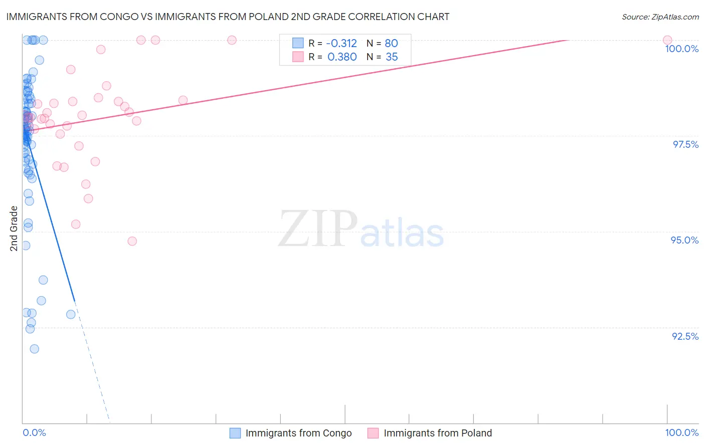 Immigrants from Congo vs Immigrants from Poland 2nd Grade