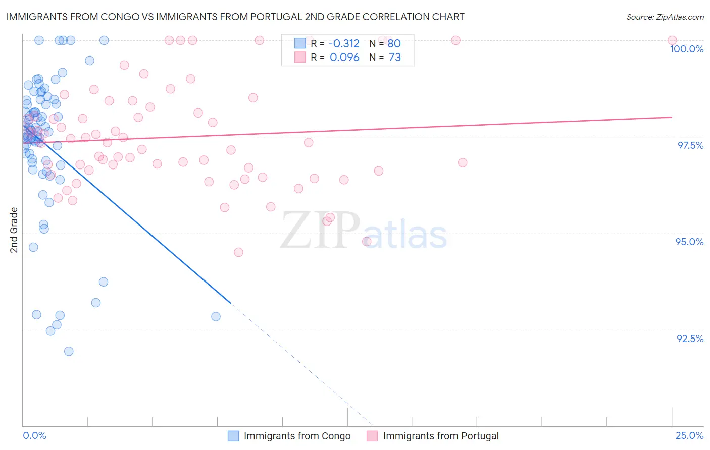 Immigrants from Congo vs Immigrants from Portugal 2nd Grade