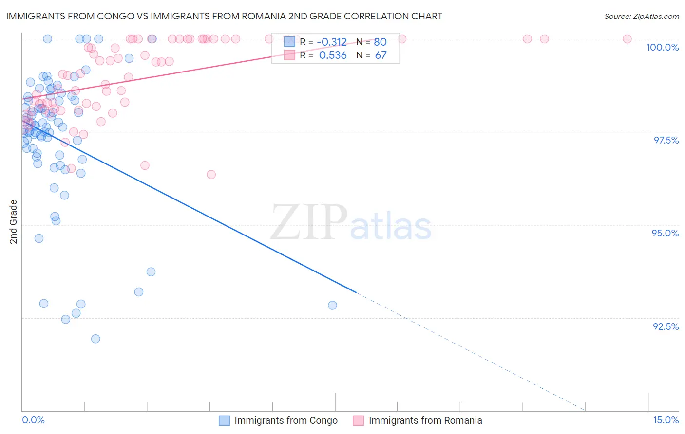 Immigrants from Congo vs Immigrants from Romania 2nd Grade