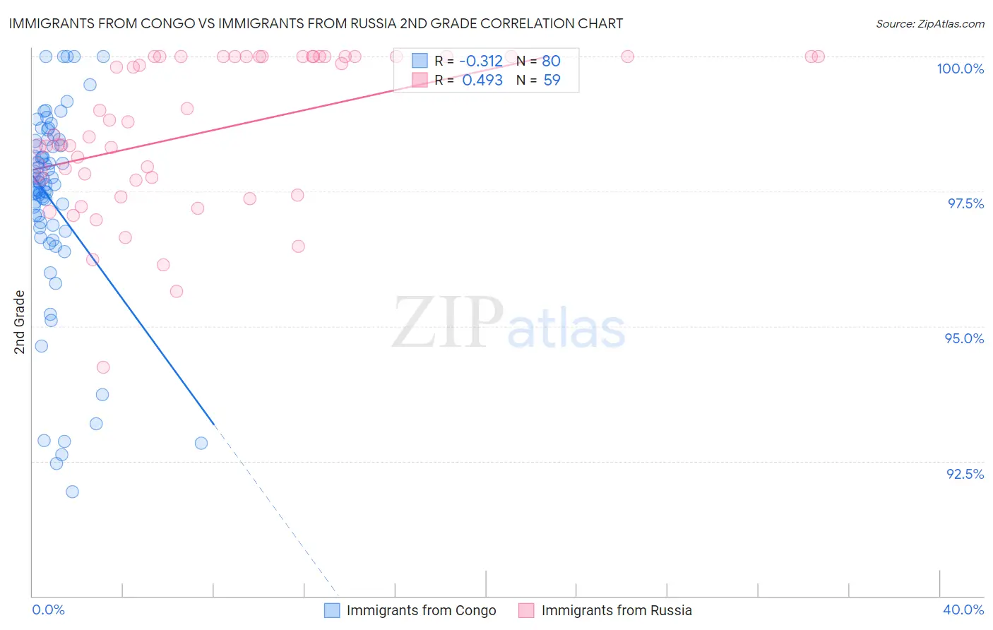 Immigrants from Congo vs Immigrants from Russia 2nd Grade