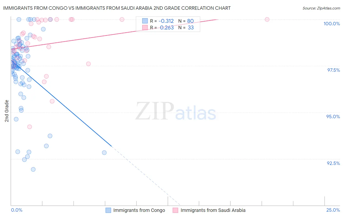 Immigrants from Congo vs Immigrants from Saudi Arabia 2nd Grade