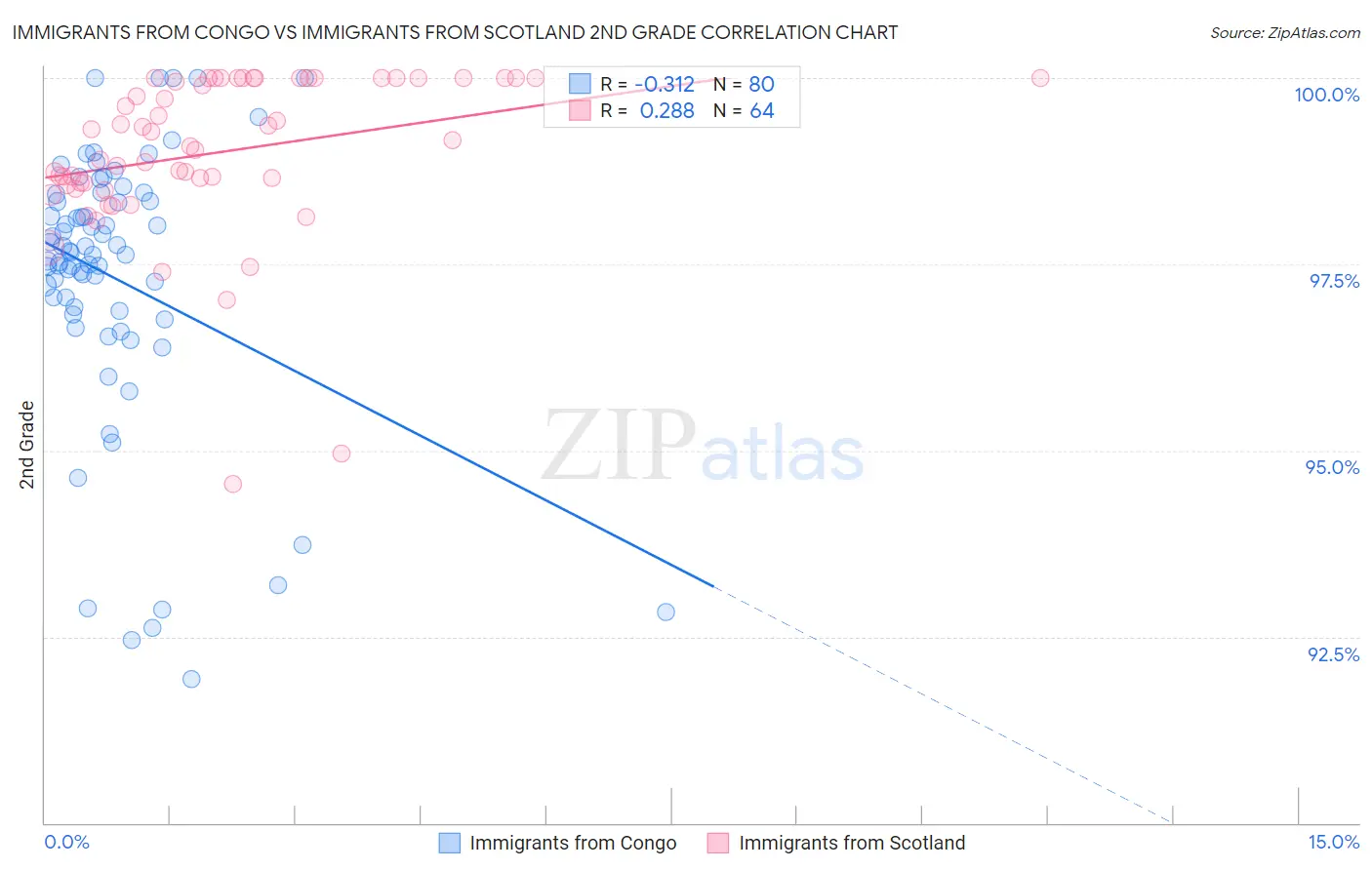 Immigrants from Congo vs Immigrants from Scotland 2nd Grade