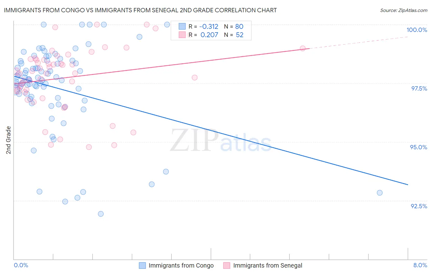 Immigrants from Congo vs Immigrants from Senegal 2nd Grade