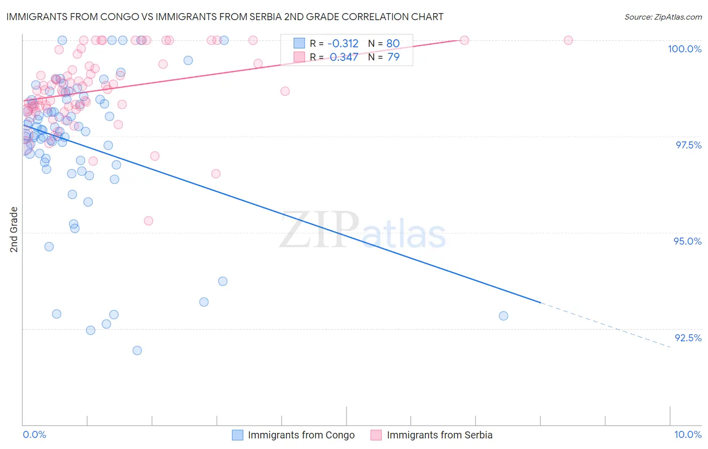 Immigrants from Congo vs Immigrants from Serbia 2nd Grade