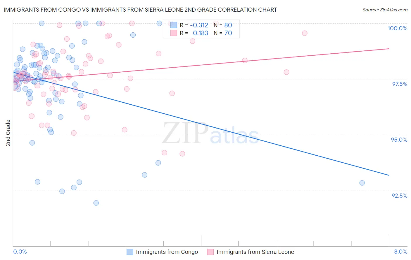 Immigrants from Congo vs Immigrants from Sierra Leone 2nd Grade