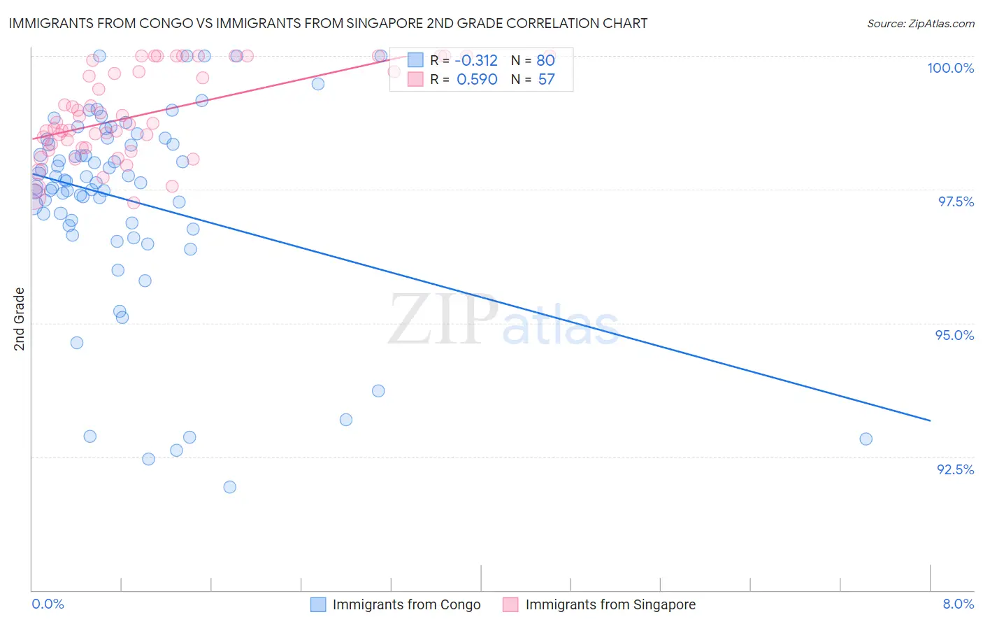 Immigrants from Congo vs Immigrants from Singapore 2nd Grade