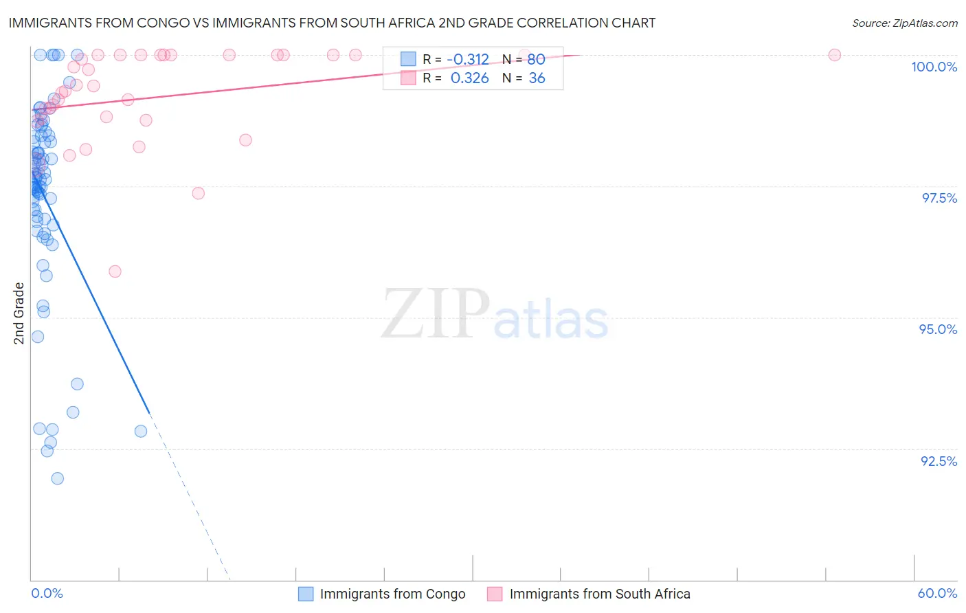 Immigrants from Congo vs Immigrants from South Africa 2nd Grade