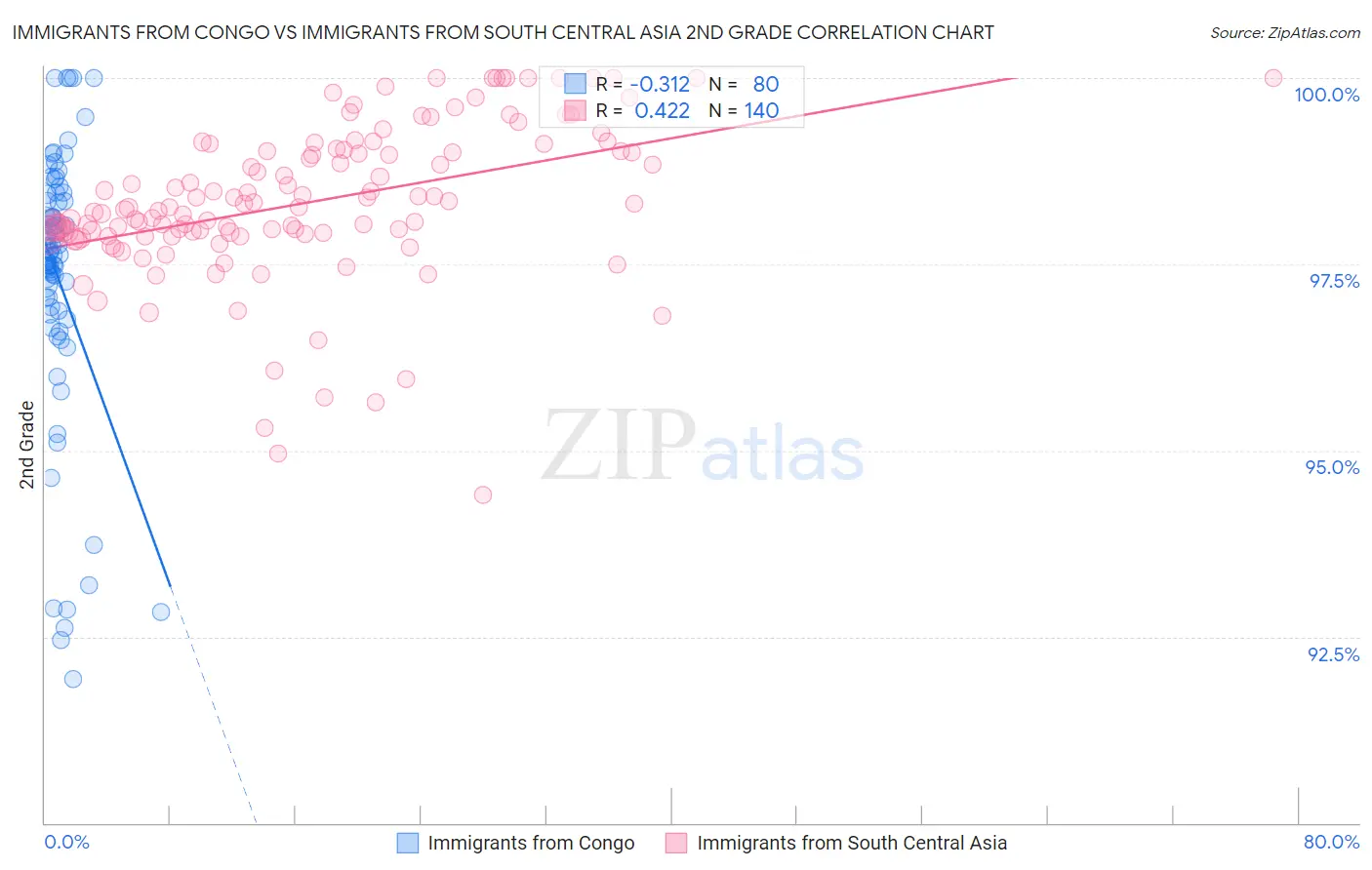 Immigrants from Congo vs Immigrants from South Central Asia 2nd Grade