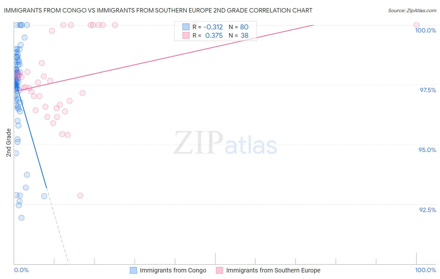 Immigrants from Congo vs Immigrants from Southern Europe 2nd Grade