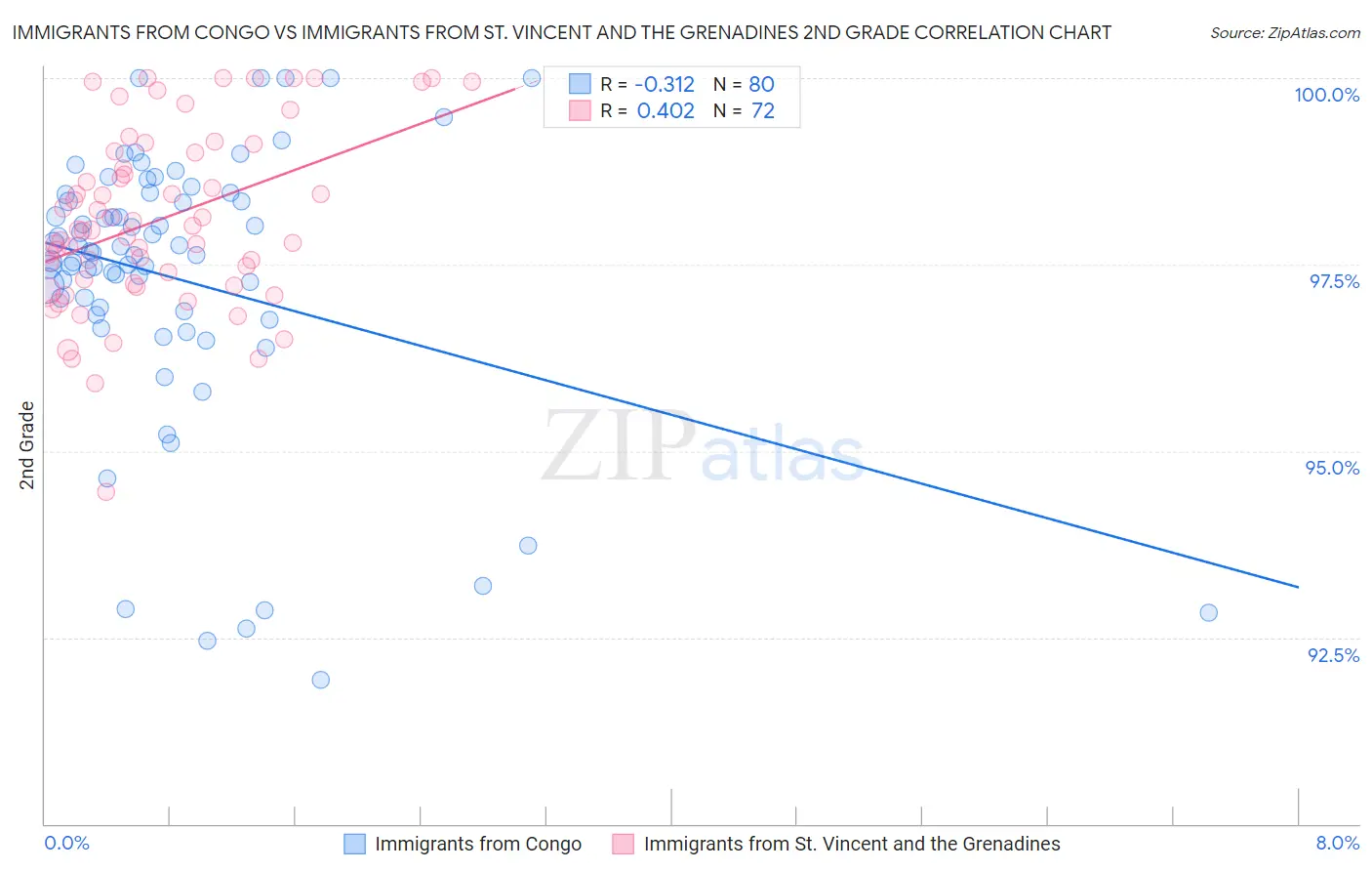 Immigrants from Congo vs Immigrants from St. Vincent and the Grenadines 2nd Grade