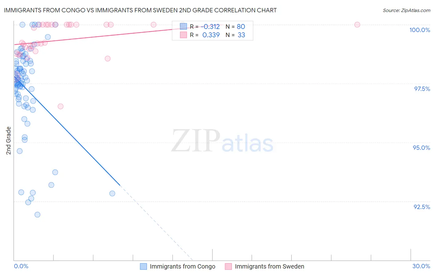 Immigrants from Congo vs Immigrants from Sweden 2nd Grade