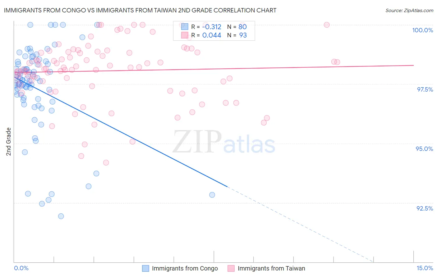 Immigrants from Congo vs Immigrants from Taiwan 2nd Grade