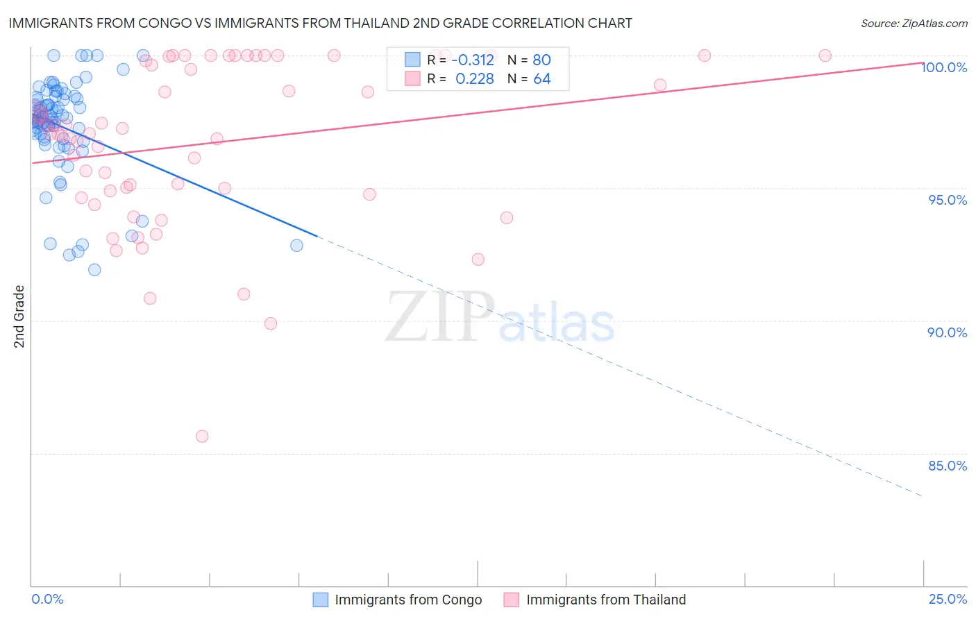 Immigrants from Congo vs Immigrants from Thailand 2nd Grade