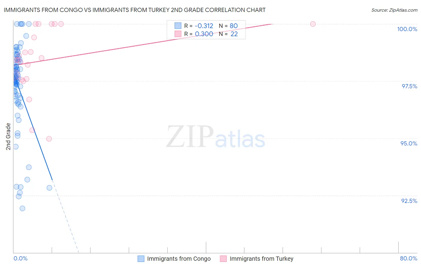 Immigrants from Congo vs Immigrants from Turkey 2nd Grade