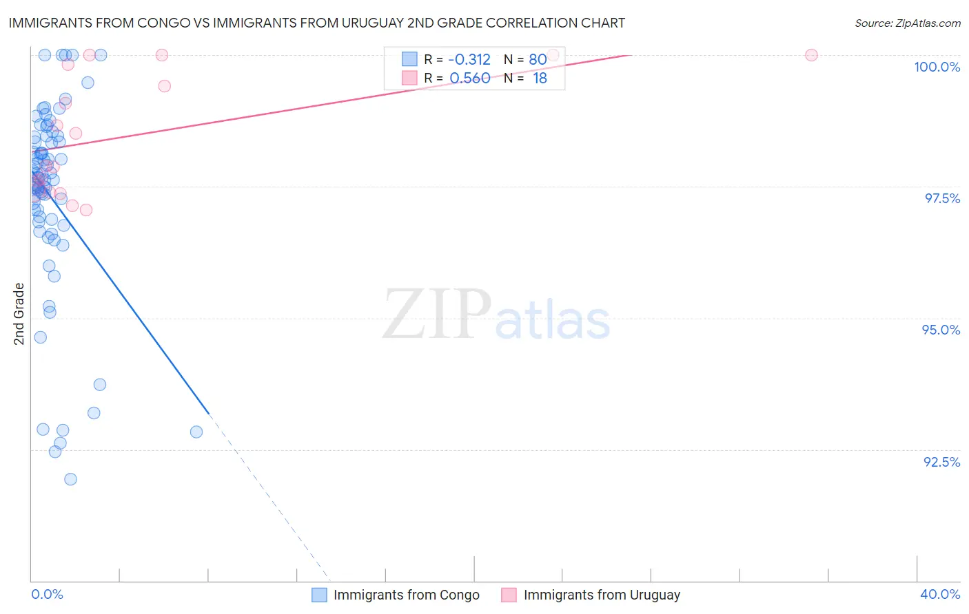 Immigrants from Congo vs Immigrants from Uruguay 2nd Grade