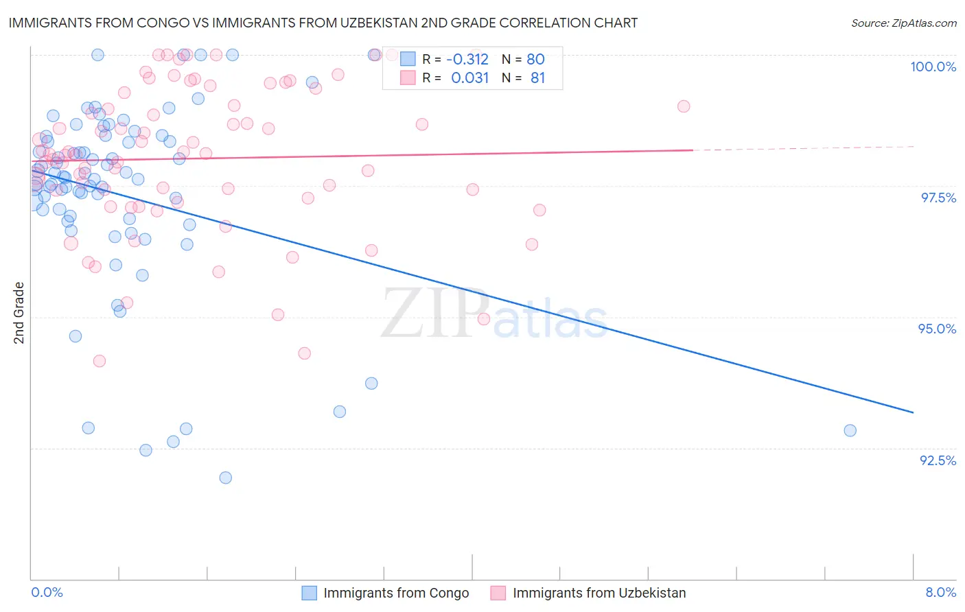 Immigrants from Congo vs Immigrants from Uzbekistan 2nd Grade